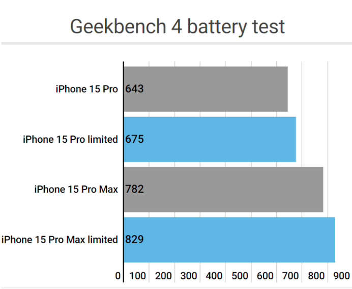 绥宁apple维修站iPhone15Pro的ProMotion高刷功能耗电吗