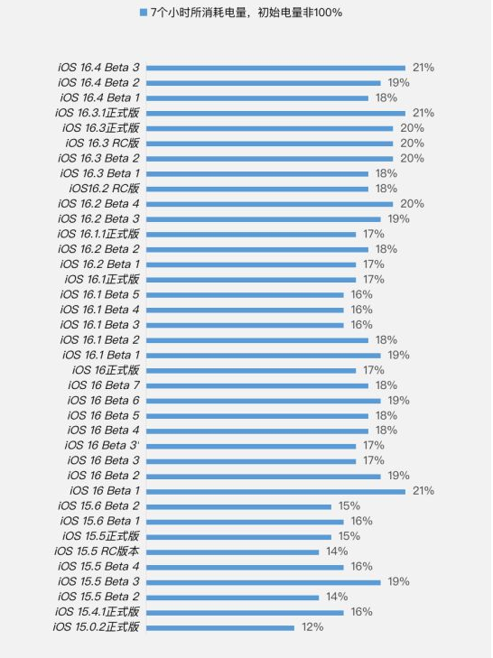 绥宁苹果手机维修分享iOS 16.4 Beta 3续航跑分等测试结果汇总 