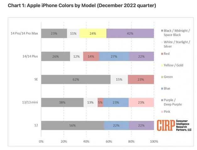 绥宁苹果维修网点分享：美国用户最喜欢什么颜色的iPhone 14？ 