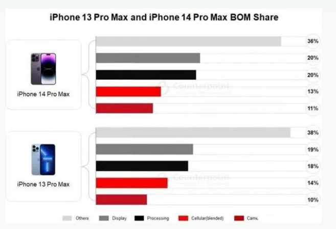 绥宁苹果手机维修分享iPhone 14 Pro的成本和利润 