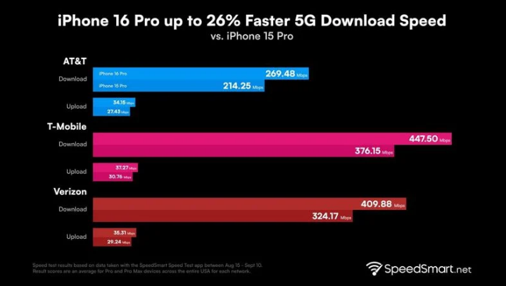 绥宁苹果手机维修分享iPhone 16 Pro 系列的 5G 速度 