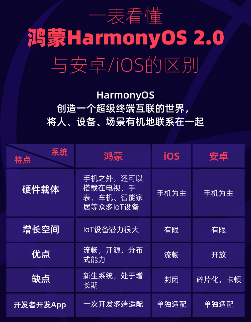 绥宁苹果手机维修分享华为鸿蒙 OS 与安卓以及 iOS 都有什么区别 