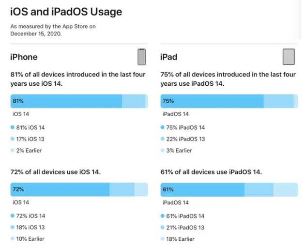 绥宁苹果手机维修分享有多少用户更新了 iOS 14 