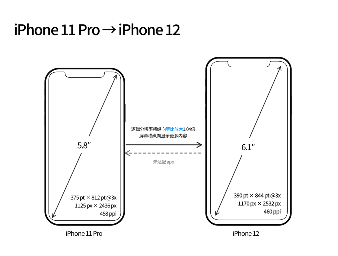 绥宁苹果手机维修分享iPhone 12 mini 和 iPhone 12 Pro 的尺寸变化会改变显示内容吗 